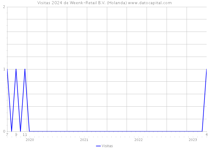 Visitas 2024 de Weenk-Retail B.V. (Holanda) 