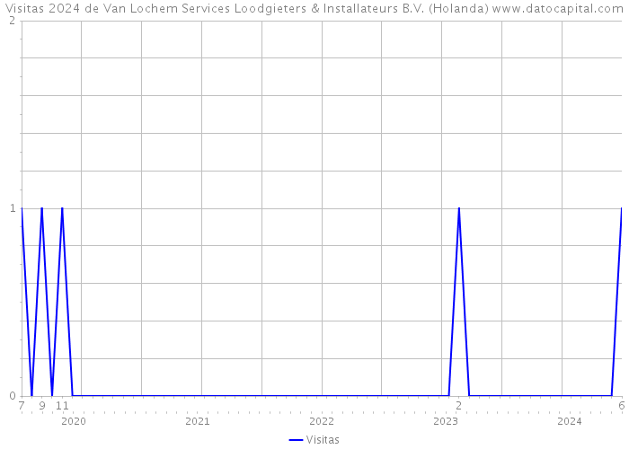 Visitas 2024 de Van Lochem Services Loodgieters & Installateurs B.V. (Holanda) 