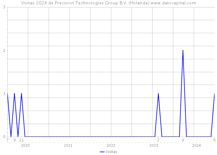 Visitas 2024 de Precision Technologies Group B.V. (Holanda) 