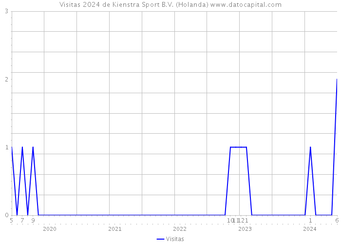 Visitas 2024 de Kienstra Sport B.V. (Holanda) 