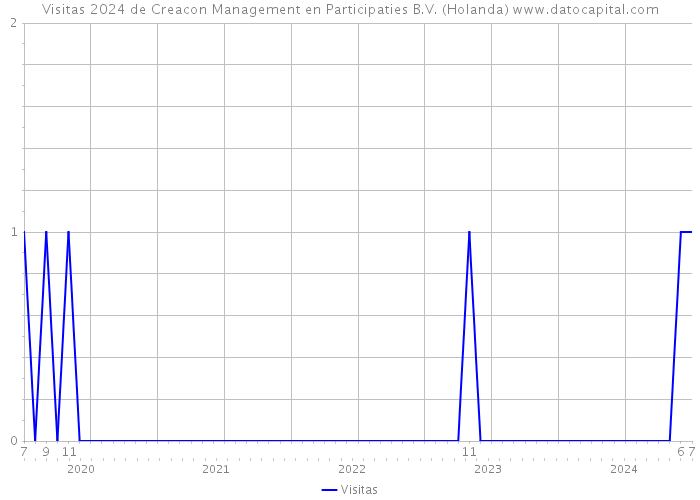 Visitas 2024 de Creacon Management en Participaties B.V. (Holanda) 