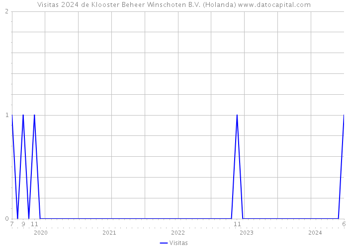 Visitas 2024 de Klooster Beheer Winschoten B.V. (Holanda) 