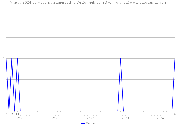 Visitas 2024 de Motorpassagiersschip De Zonnebloem B.V. (Holanda) 