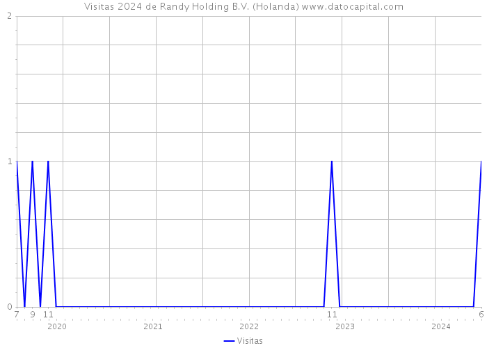 Visitas 2024 de Randy Holding B.V. (Holanda) 