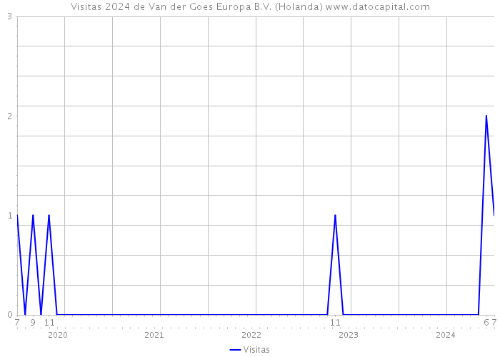 Visitas 2024 de Van der Goes Europa B.V. (Holanda) 