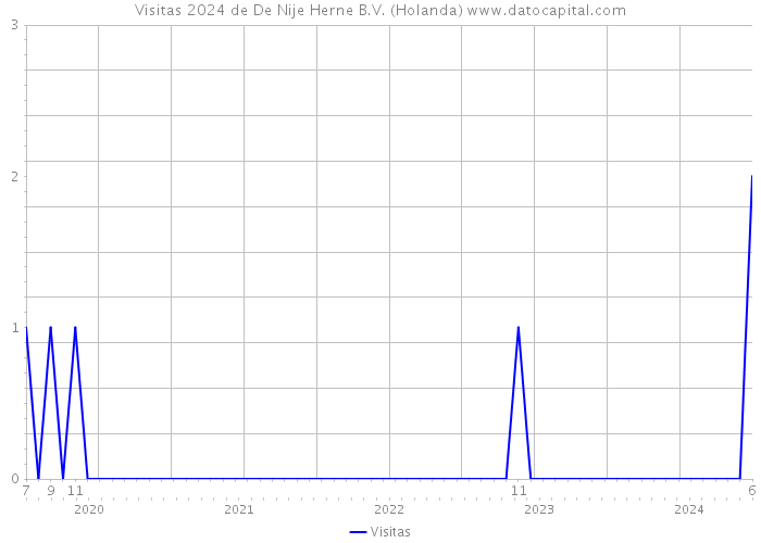 Visitas 2024 de De Nije Herne B.V. (Holanda) 