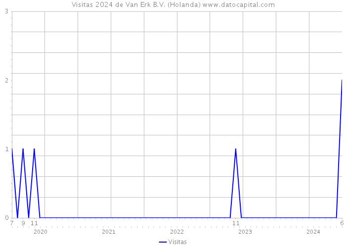 Visitas 2024 de Van Erk B.V. (Holanda) 