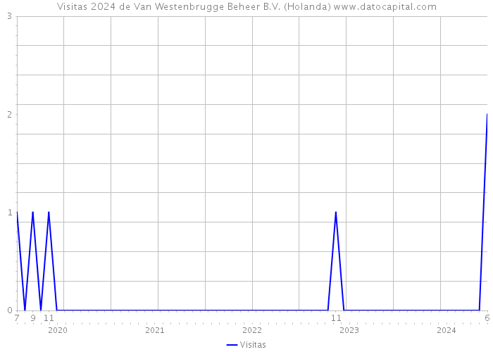 Visitas 2024 de Van Westenbrugge Beheer B.V. (Holanda) 