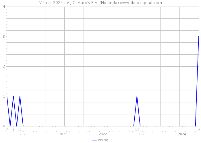 Visitas 2024 de J.G. Auto's B.V. (Holanda) 