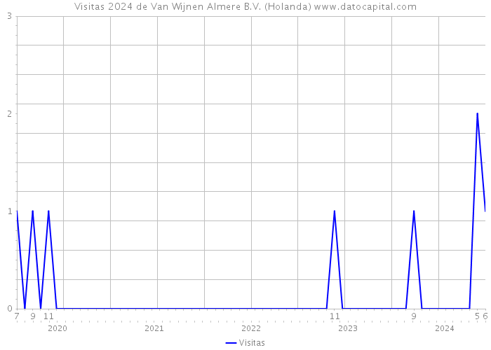 Visitas 2024 de Van Wijnen Almere B.V. (Holanda) 