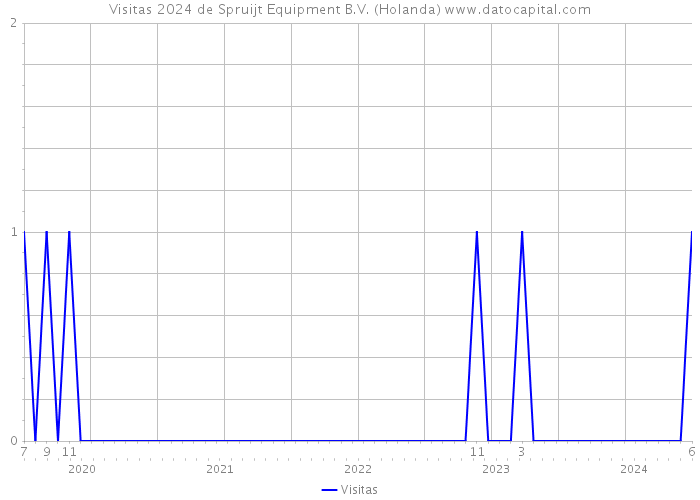 Visitas 2024 de Spruijt Equipment B.V. (Holanda) 