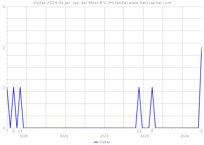 Visitas 2024 de Jac. van der Meer B.V. (Holanda) 