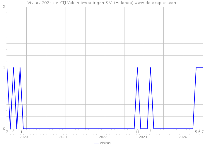 Visitas 2024 de YTJ Vakantiewoningen B.V. (Holanda) 