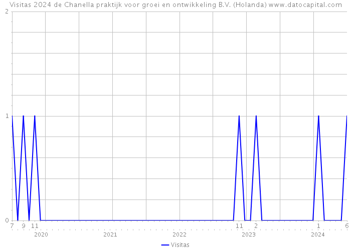 Visitas 2024 de Chanella praktijk voor groei en ontwikkeling B.V. (Holanda) 