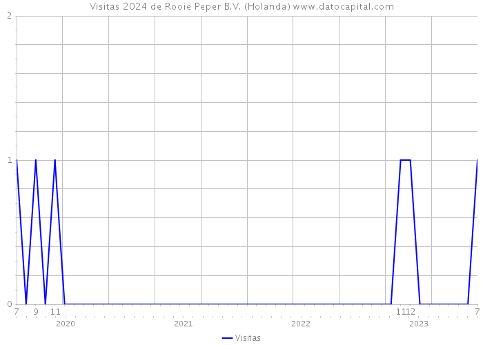 Visitas 2024 de Rooie Peper B.V. (Holanda) 