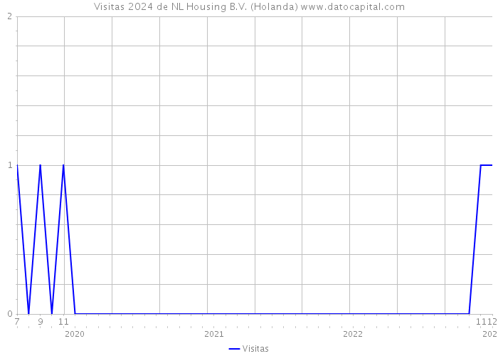 Visitas 2024 de NL Housing B.V. (Holanda) 