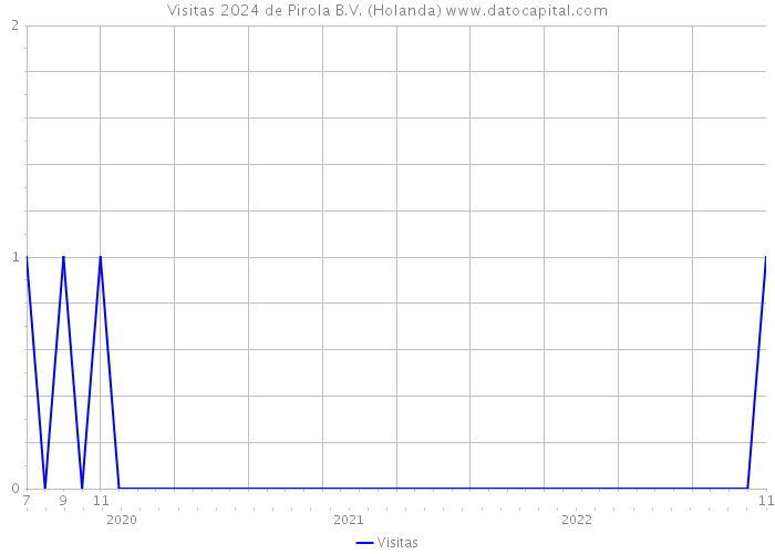 Visitas 2024 de Pirola B.V. (Holanda) 