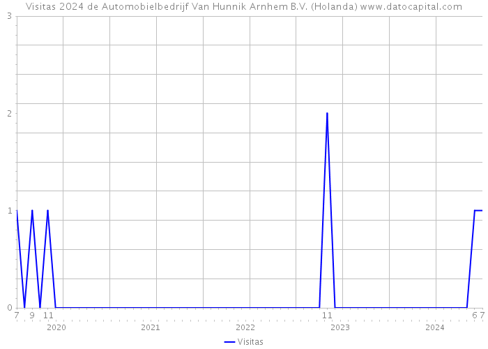 Visitas 2024 de Automobielbedrijf Van Hunnik Arnhem B.V. (Holanda) 