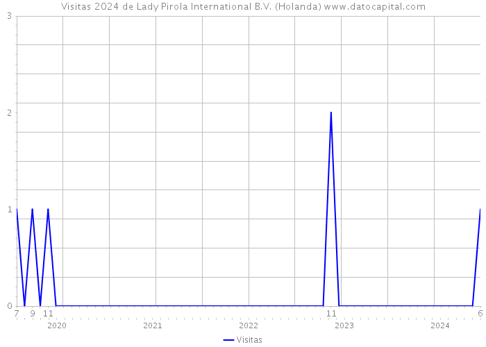 Visitas 2024 de Lady Pirola International B.V. (Holanda) 