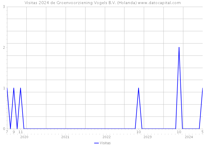 Visitas 2024 de Groenvoorziening Vogels B.V. (Holanda) 