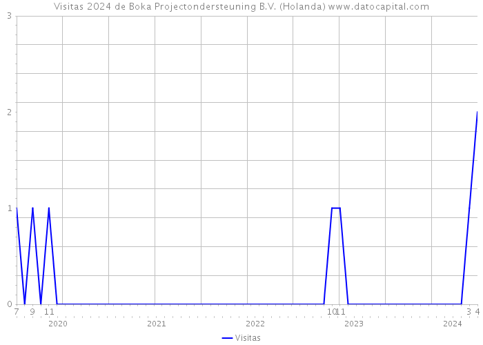Visitas 2024 de Boka Projectondersteuning B.V. (Holanda) 