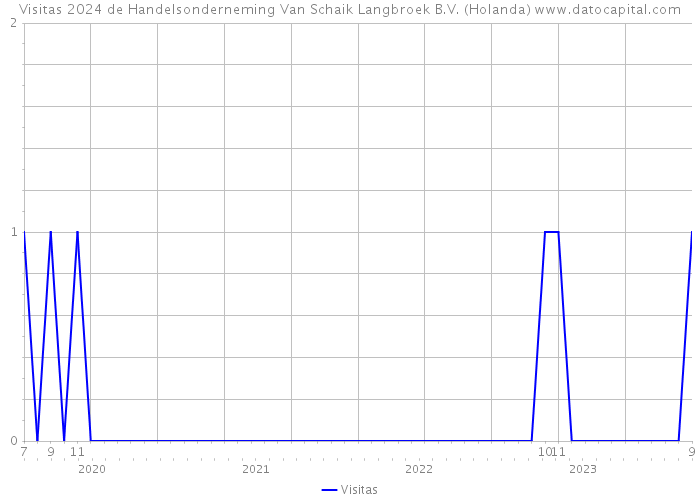 Visitas 2024 de Handelsonderneming Van Schaik Langbroek B.V. (Holanda) 