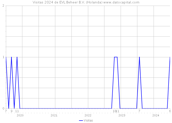 Visitas 2024 de EVL Beheer B.V. (Holanda) 