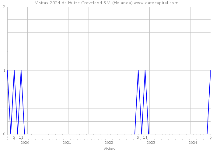 Visitas 2024 de Huize Graveland B.V. (Holanda) 