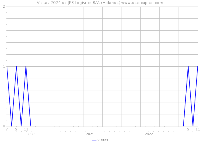Visitas 2024 de JPB Logistics B.V. (Holanda) 