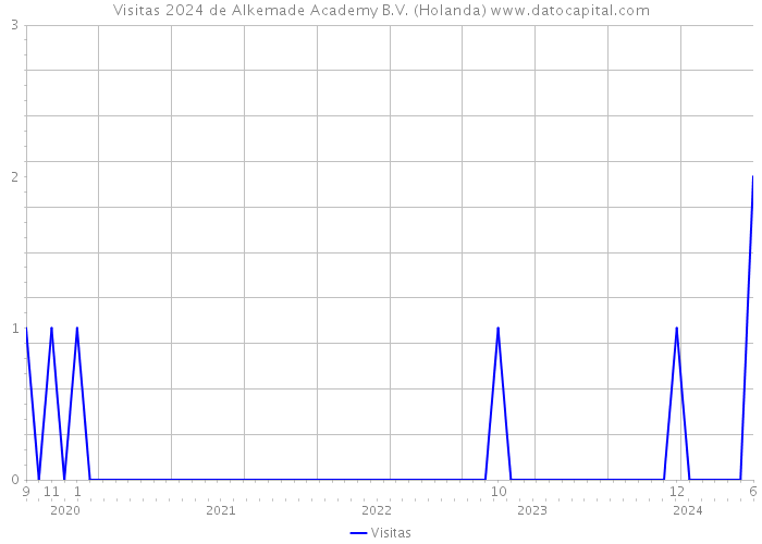 Visitas 2024 de Alkemade Academy B.V. (Holanda) 
