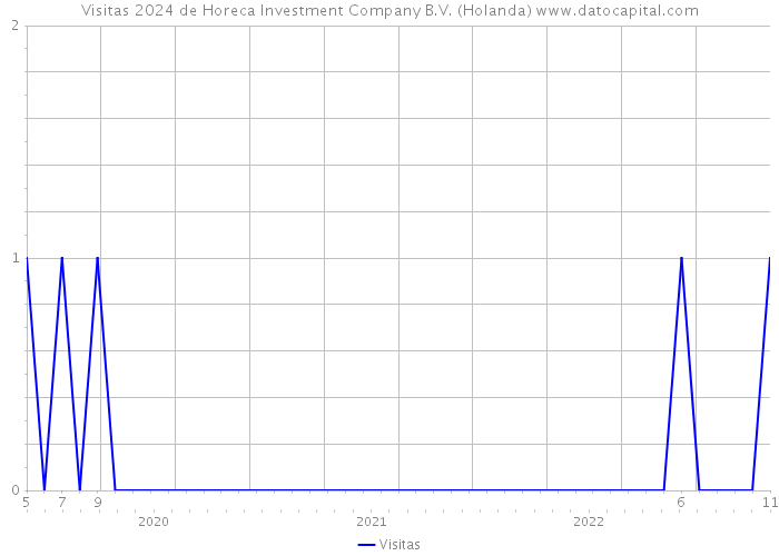 Visitas 2024 de Horeca Investment Company B.V. (Holanda) 
