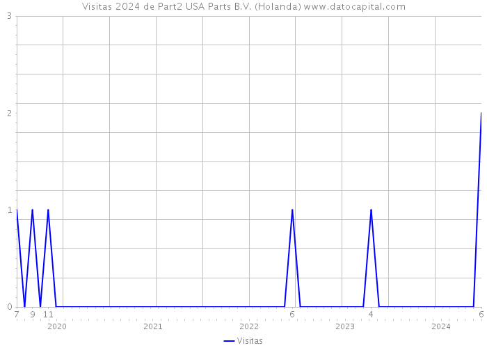 Visitas 2024 de Part2 USA Parts B.V. (Holanda) 