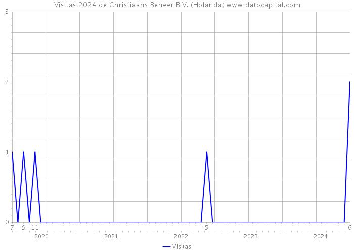 Visitas 2024 de Christiaans Beheer B.V. (Holanda) 