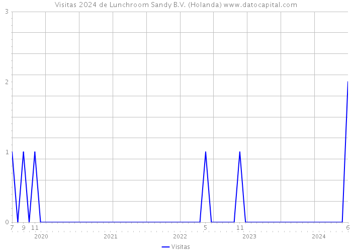 Visitas 2024 de Lunchroom Sandy B.V. (Holanda) 
