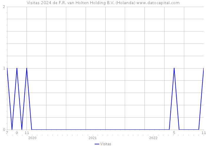 Visitas 2024 de F.R. van Holten Holding B.V. (Holanda) 