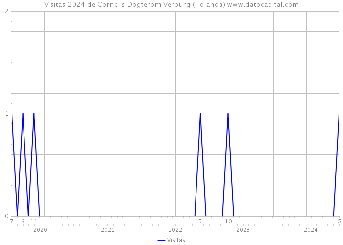 Visitas 2024 de Cornelis Dogterom Verburg (Holanda) 