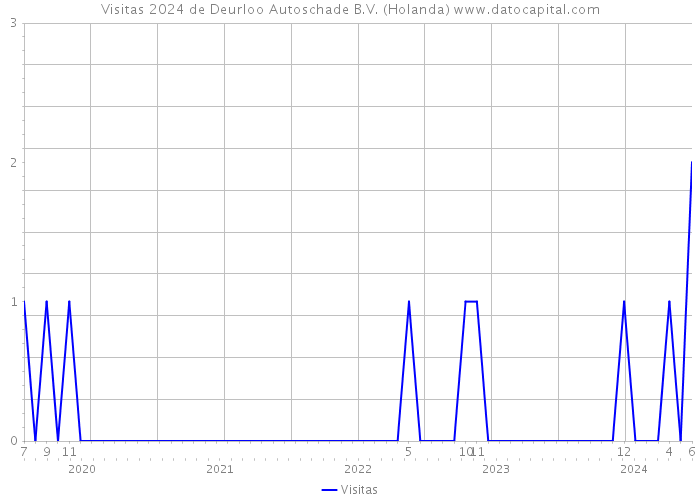 Visitas 2024 de Deurloo Autoschade B.V. (Holanda) 