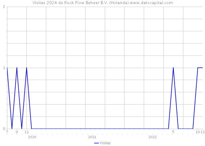Visitas 2024 de Rock Flow Beheer B.V. (Holanda) 