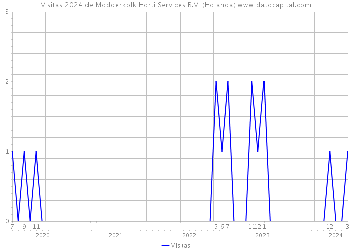 Visitas 2024 de Modderkolk Horti Services B.V. (Holanda) 