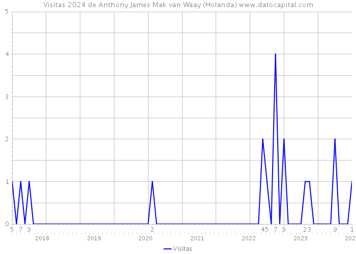 Visitas 2024 de Anthony James Mak van Waay (Holanda) 