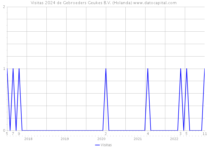 Visitas 2024 de Gebroeders Geukes B.V. (Holanda) 