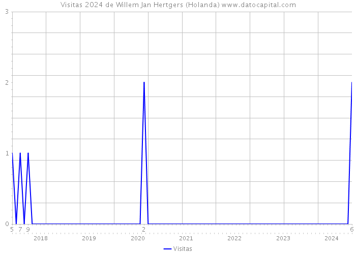 Visitas 2024 de Willem Jan Hertgers (Holanda) 