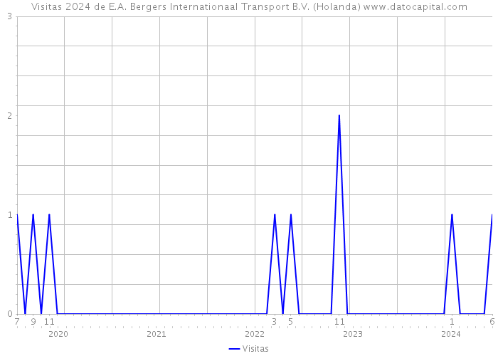 Visitas 2024 de E.A. Bergers Internationaal Transport B.V. (Holanda) 
