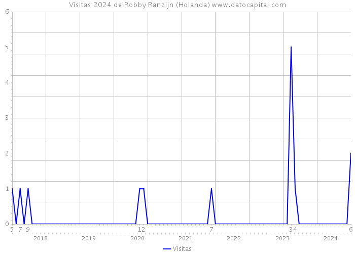 Visitas 2024 de Robby Ranzijn (Holanda) 