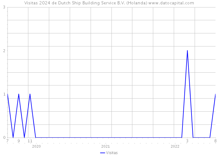 Visitas 2024 de Dutch Ship Building Service B.V. (Holanda) 
