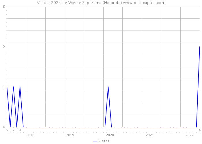 Visitas 2024 de Wietse Sijpersma (Holanda) 