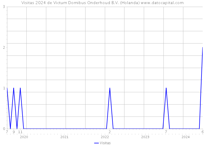 Visitas 2024 de Victum Domibus Onderhoud B.V. (Holanda) 