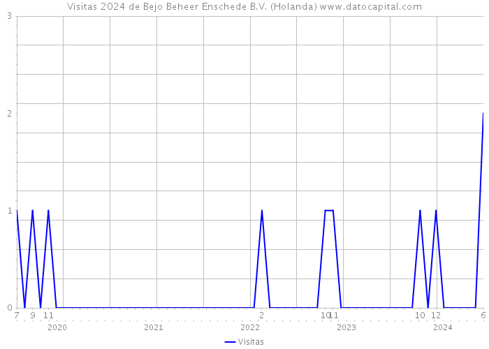 Visitas 2024 de Bejo Beheer Enschede B.V. (Holanda) 