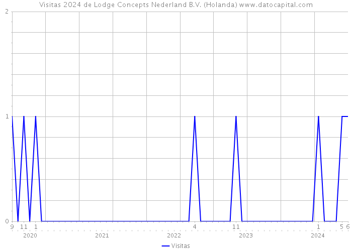 Visitas 2024 de Lodge Concepts Nederland B.V. (Holanda) 