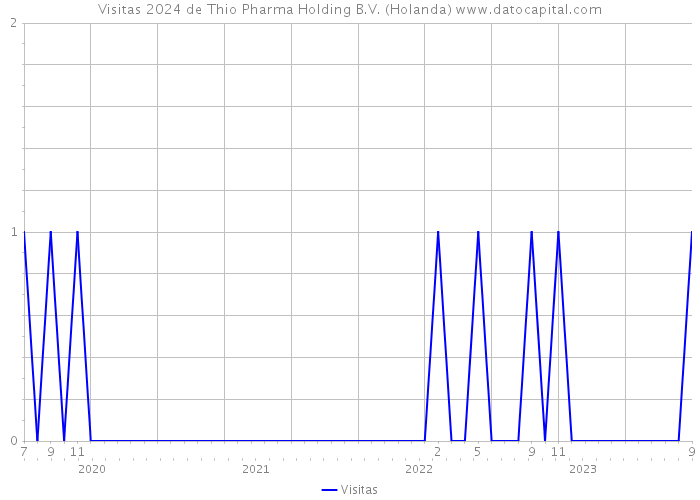 Visitas 2024 de Thio Pharma Holding B.V. (Holanda) 